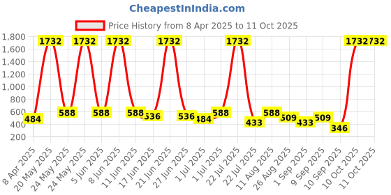 myntra.com SOHI The Silver-Plated Artificial Stones Enamel Tendril-Bloomara Drop Earrings sohi Price History Graph from 8 Apr 2025 to 9 Oct 2025
