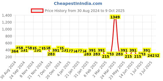 myntra.com SOHI The Small Dented Gold-Plated Stones Studded Teardrop Shaped Studs sohi Price History Graph from 30 Aug 2024 to 9 Oct 2025