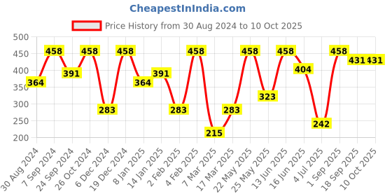 myntra.com SOHI The Small Dented Teardrop Shaped Studs Earrings sohi Price History Graph from 30 Aug 2024 to 9 Oct 2025