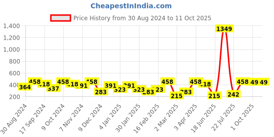 myntra.com SOHI The Small Lilypad Gold-Plated Contemporary Studs sohi Price History Graph from 30 Aug 2024 to 10 Oct 2025