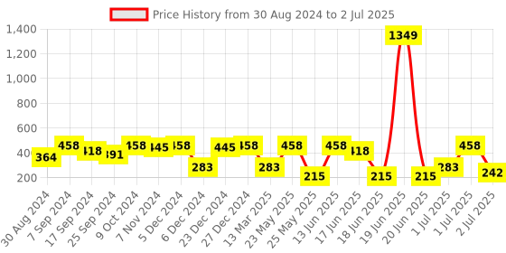 myntra.com SOHI The Small Lilypad Gold-Plated Studs sohi Price History Graph from 30 Aug 2024 to 2 Jul 2025