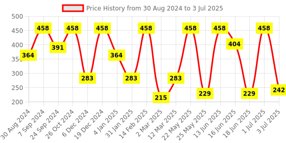 myntra.com SOHI  The Small Teardrop Shaped Studs sohi Price History Graph from 30 Aug 2024 to 3 Jul 2025