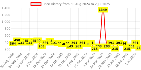 myntra.com SOHI The Small Teardrop Shaped Studs Earrings sohi Price History Graph from 30 Aug 2024 to 2 Jul 2025