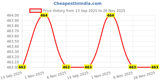 myntra.com SOHI The Snake-Ribbed Gold-Plated Contemporary Hoop Earrings sohi Price History Graph from 13 Sep 2025 to 25 Nov 2025