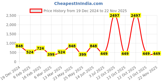 myntra.com SOHI The Snakechain Gold Plated Layered Necklace sohi Price History Graph from 19 Dec 2024 to 22 Nov 2025