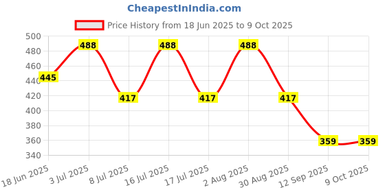 myntra.com SOHI The Swirl Gold-Plated Artificial Beads Beaded Elasticated Bracelet sohi Price History Graph from 18 Jun 2025 to 9 Oct 2025