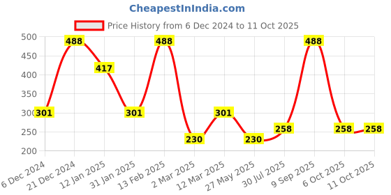 myntra.com SOHI The Teardrop Gold-Plated Adjustable Finger Ring sohi Price History Graph from 6 Dec 2024 to 6 Oct 2025