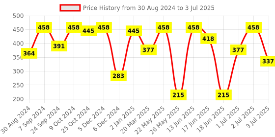 myntra.com SOHI The Trinity Gold-Plated Contemporary Studs sohi Price History Graph from 30 Aug 2024 to 3 Jul 2025