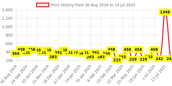 myntra.com SOHI The Trinity Gold-Plated Triangular Studs sohi Price History Graph from 30 Aug 2024 to 14 Jul 2025