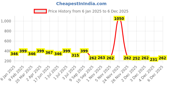 myntra.com SOHI The Zaria Gold-Plated Stones Studded Dome Shaped Jhumkas sohi Price History Graph from 6 Jan 2025 to 4 Dec 2025