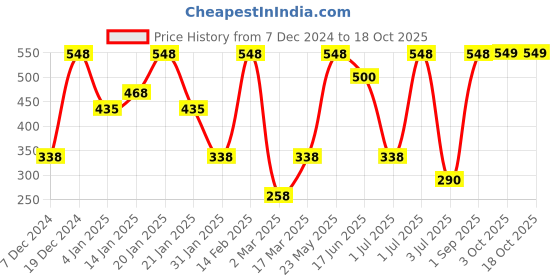 myntra.com SOHI The Zayna Gold-Plated Stones Studded & Beaded Drop Earrings sohi Price History Graph from 7 Dec 2024 to 18 Oct 2025