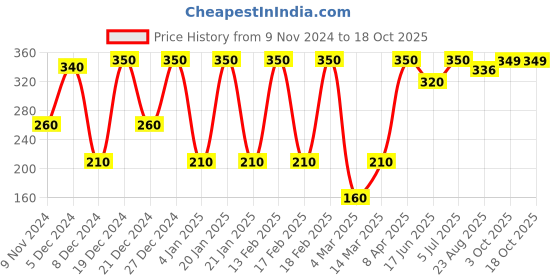 myntra.com SOHI The Zohra Gold-Plated Beaded Dome Shaped Jhumkas sohi Price History Graph from 9 Nov 2024 to 17 Oct 2025