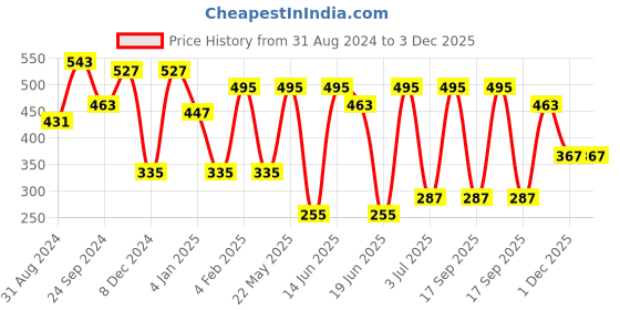 myntra.com SOHI Turquoise Blue & Gold-Plated Contemporary Drop Earrings sohi Price History Graph from 31 Aug 2024 to 2 Dec 2025