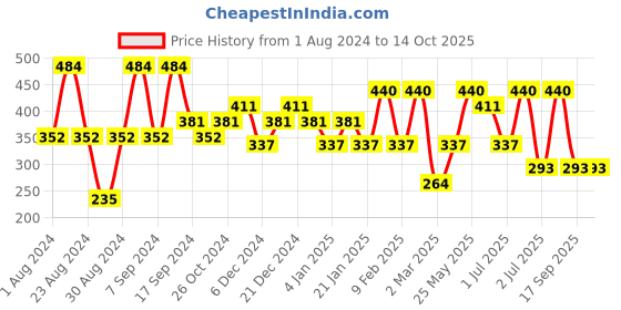 myntra.com SOHI Twisted Hoop Earrings sohi Price History Graph from 1 Aug 2024 to 13 Oct 2025