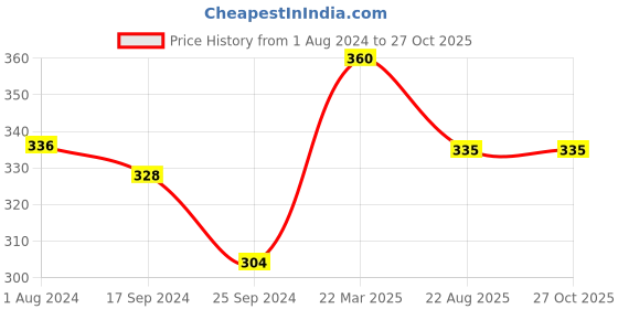 myntra.com SOHI White & Gold-Plated Antique Pearl Beaded Leaf Jewellery Set sohi Price History Graph from 1 Aug 2024 to 27 Oct 2025