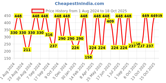 myntra.com SOHI White & Gold Plated Contemporary Drop Earrings sohi Price History Graph from 1 Aug 2024 to 18 Oct 2025