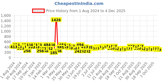 myntra.com SOHI White & Gold-Plated Contemporary Drop Earrings sohi Price History Graph from 1 Aug 2024 to 3 Dec 2025