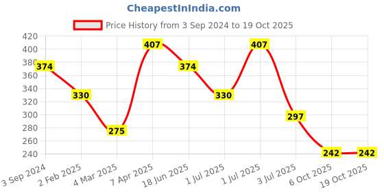 myntra.com SOHI White & Gold-Plated Floral Drop Earrings sohi Price History Graph from 3 Sep 2024 to 19 Oct 2025