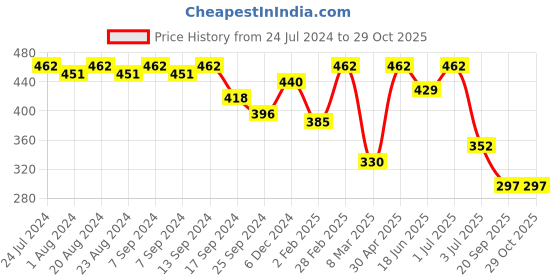 myntra.com SOHI White & Gold-Plated Leaf Shaped Drop Earrings sohi Price History Graph from 24 Jul 2024 to 29 Oct 2025