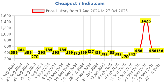 myntra.com SOHI White & Gold-Plated Pearl Circular Hoop Earrings sohi Price History Graph from 1 Aug 2024 to 27 Oct 2025