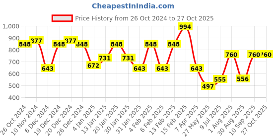 myntra.com SOHI White & Gold-Plated Stone Studded Contemporary Drop Earrings sohi Price History Graph from 26 Oct 2024 to 27 Oct 2025