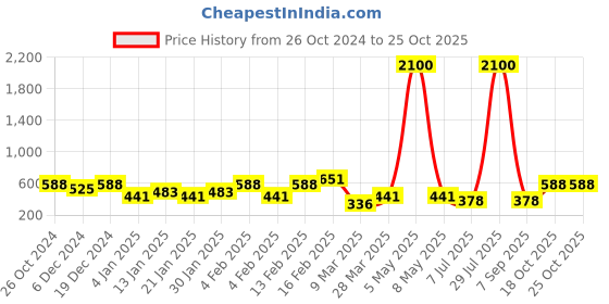 myntra.com SOHI White & Gold-Toned & Plated Pearls Studded Choker Necklace sohi Price History Graph from 26 Oct 2024 to 25 Oct 2025