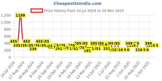 myntra.com SOHI White & Gold-Toned Brass Gold-Plated Chain sohi Price History Graph from 24 Jul 2024 to 24 Nov 2025