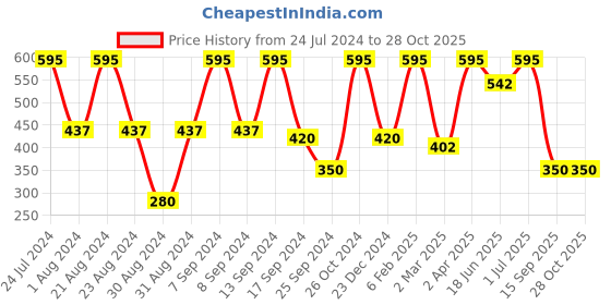 myntra.com SOHI White & Green Gold Plated Contemporary Drop Earrings sohi Price History Graph from 24 Jul 2024 to 27 Oct 2025