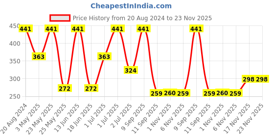 myntra.com SOHI White & Silver-Plated Artificial Stones-Studded Finger Ring sohi Price History Graph from 20 Aug 2024 to 23 Nov 2025