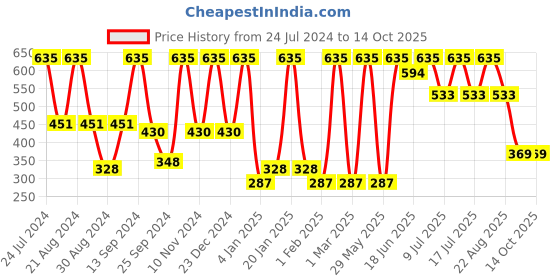 myntra.com SOHI White & Silver-Plated Classic Jhumkas Earrings sohi Price History Graph from 24 Jul 2024 to 14 Oct 2025