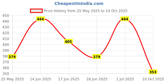 myntra.com SOHI White & Silver-Plated Contemporary Drop Earrings sohi Price History Graph from 25 May 2025 to 10 Oct 2025