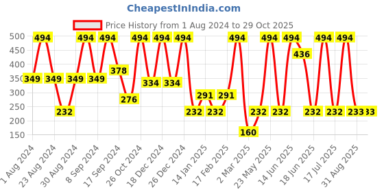 myntra.com SOHI White & Silver-Plated Contemporary Studs Earrings sohi Price History Graph from 1 Aug 2024 to 28 Oct 2025
