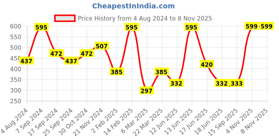 myntra.com SOHI White & Silver-Plated Necklace sohi Price History Graph from 4 Aug 2024 to 7 Nov 2025