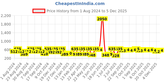 myntra.com SOHI White & Silver-Toned Oxidised Kundan Jhumka Earrings sohi Price History Graph from 1 Aug 2024 to 5 Dec 2025
