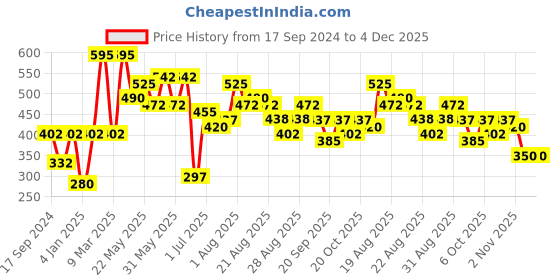 myntra.com SOHI White & Silver-Toned Silver-Plated Choker Necklace sohi Price History Graph from 17 Sep 2024 to 4 Dec 2025