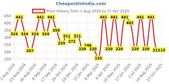 myntra.com SOHI White & Silver-Toned Silver Plated Circular Studs Earrings sohi Price History Graph from 1 Aug 2024 to 27 Oct 2025