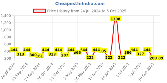 myntra.com SOHI White & Silver-Toned Triangular Stone Drop Earrings sohi Price History Graph from 24 Jul 2024 to 4 Oct 2025
