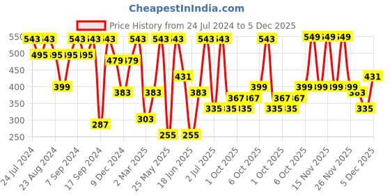 myntra.com SOHI White Contemporary Drop Earrings sohi Price History Graph from 24 Jul 2024 to 5 Dec 2025