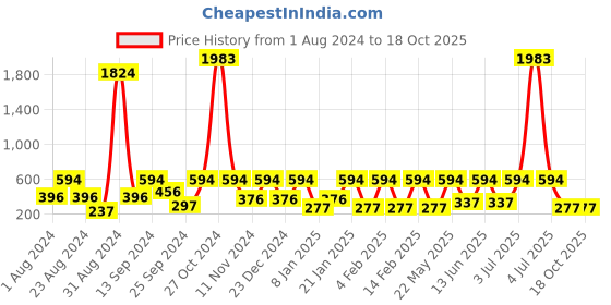 myntra.com SOHI White Contemporary Drop Earrings sohi Price History Graph from 1 Aug 2024 to 18 Oct 2025