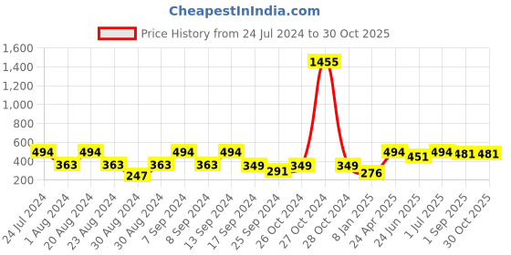 myntra.com SOHI White Contemporary Studs Earrings sohi Price History Graph from 24 Jul 2024 to 29 Oct 2025
