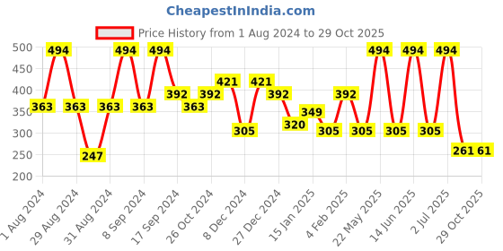 myntra.com SOHI White Contemporary Studs Earrings sohi Price History Graph from 1 Aug 2024 to 28 Oct 2025