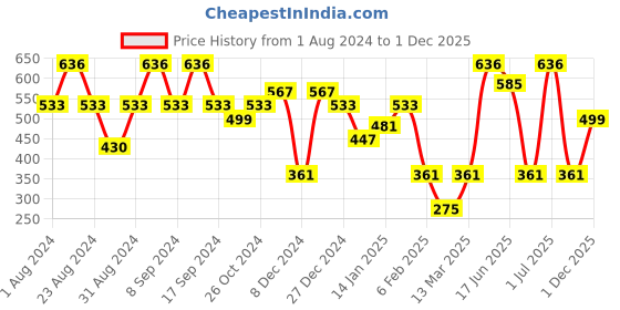 myntra.com SOHI White Contemporary Studs Earrings sohi Price History Graph from 1 Aug 2024 to 1 Dec 2025