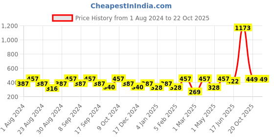 myntra.com SOHI White Contemporary Studs Earrings sohi Price History Graph from 1 Aug 2024 to 21 Oct 2025