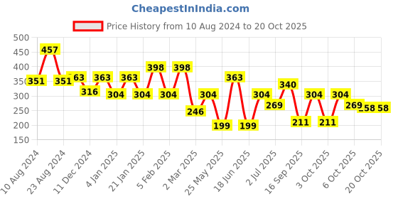myntra.com SOHI White Contemporary Studs Earrings sohi Price History Graph from 10 Aug 2024 to 17 Oct 2025