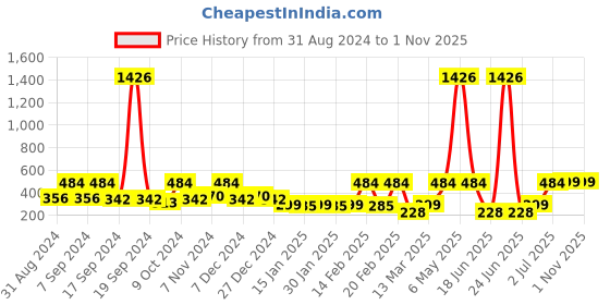 myntra.com SOHI White Floral Drop Earrings sohi Price History Graph from 31 Aug 2024 to 31 Oct 2025