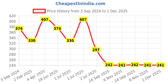 myntra.com SOHI White Floral Pearls Studded Drop Earrings sohi Price History Graph from 3 Sep 2024 to 1 Dec 2025