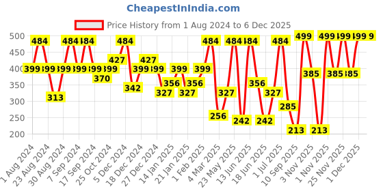 myntra.com SOHI White Gold Plated Contemporary Drop Earrings sohi Price History Graph from 1 Aug 2024 to 6 Dec 2025