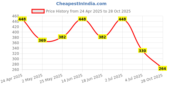myntra.com SOHI White Gold-Plated Contemporary Studs Earrings sohi Price History Graph from 24 Apr 2025 to 28 Oct 2025
