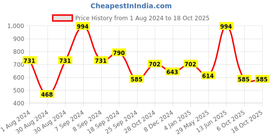 myntra.com SOHI White Gold-Plated Stone-Studded Jewellery Set sohi Price History Graph from 1 Aug 2024 to 17 Oct 2025