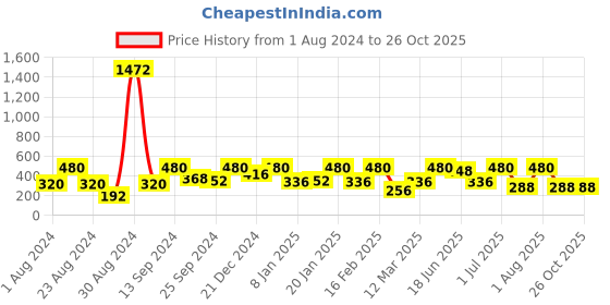 myntra.com SOHI White Pearls & Beaded Star Shaped Designer Drop Earrings sohi Price History Graph from 1 Aug 2024 to 26 Oct 2025